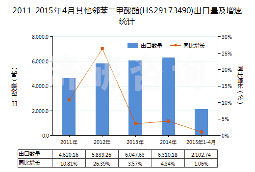 2011-2015年4月其他鄰苯二甲酸酯(HS29173490)出口量及增速統(tǒng)計(jì)